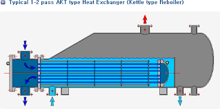 Kettle Tip Eşanjörler